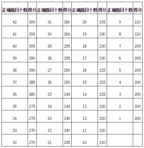 高中什么时候能考托福啊